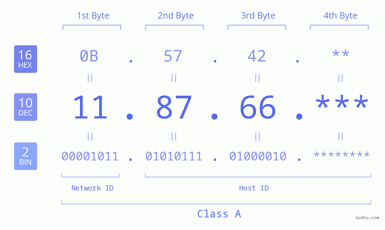 IP Address: 11.87.66 Data Structure Chart BIN DEC HEX IPv4: 11.87.66 Network Class, Net ID, Host ID