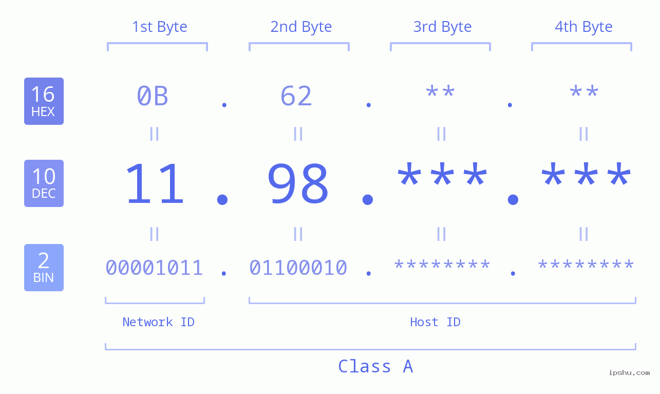 IP Address: 11.98 Data Structure Chart BIN DEC HEX IPv4: 11.98 Network Class, Net ID, Host ID