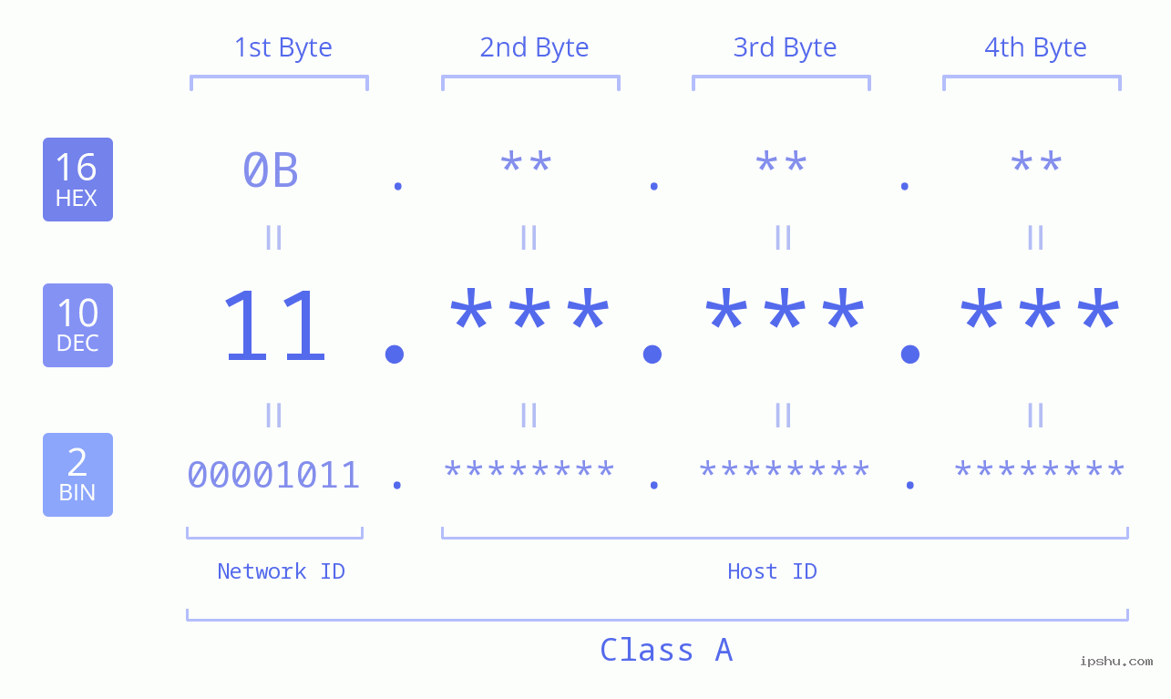 IPv4: 11 Network Class, Net ID, Host ID