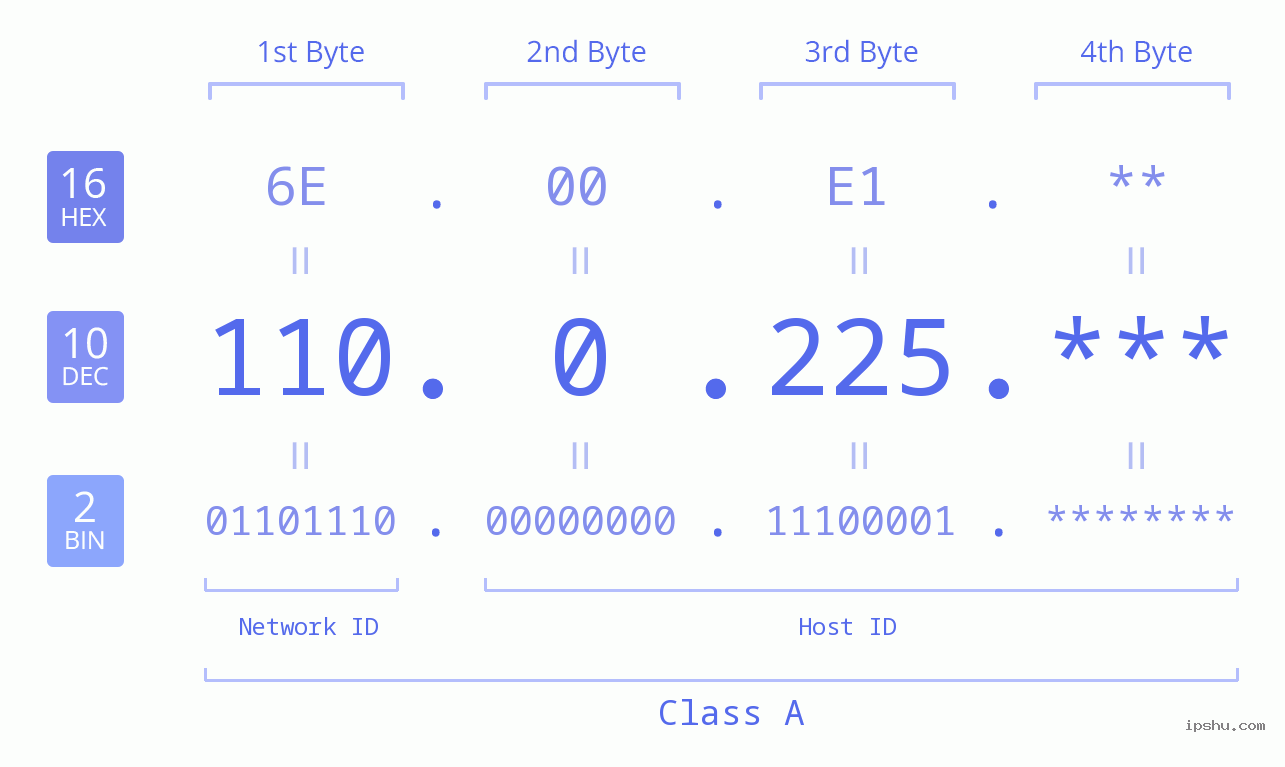 IPv4: 110.0.225 Network Class, Net ID, Host ID