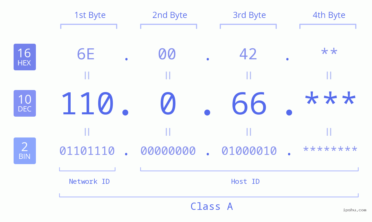 IPv4: 110.0.66 Network Class, Net ID, Host ID