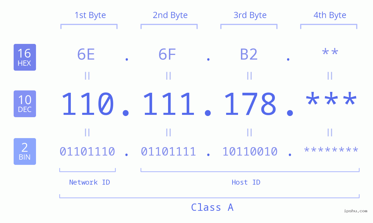 IP Address: 110.111.178 Data Structure Chart BIN DEC HEX IPv4: 110.111.178 Network Class, Net ID, Host ID