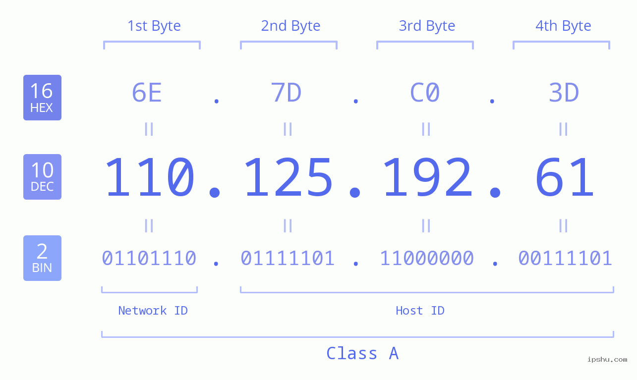 IPv4: 110.125.192.61 Network Class, Net ID, Host ID