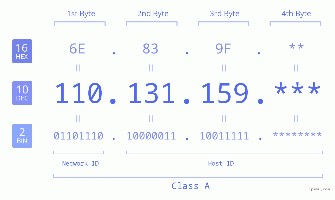 IP Address: 110.131.159 Data Structure Chart BIN DEC HEX IPv4: 110.131.159 Network Class, Net ID, Host ID
