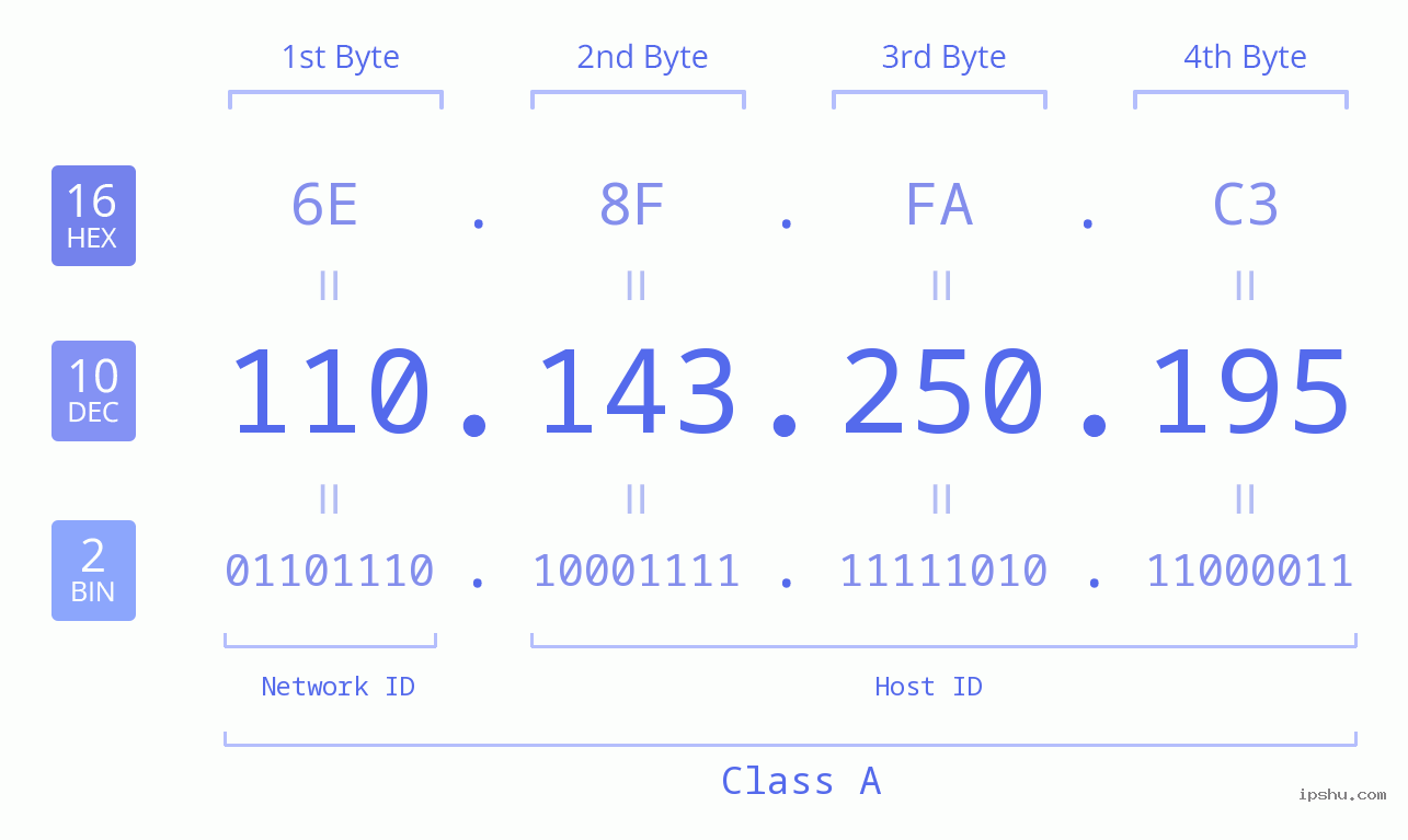 IPv4: 110.143.250.195 Network Class, Net ID, Host ID