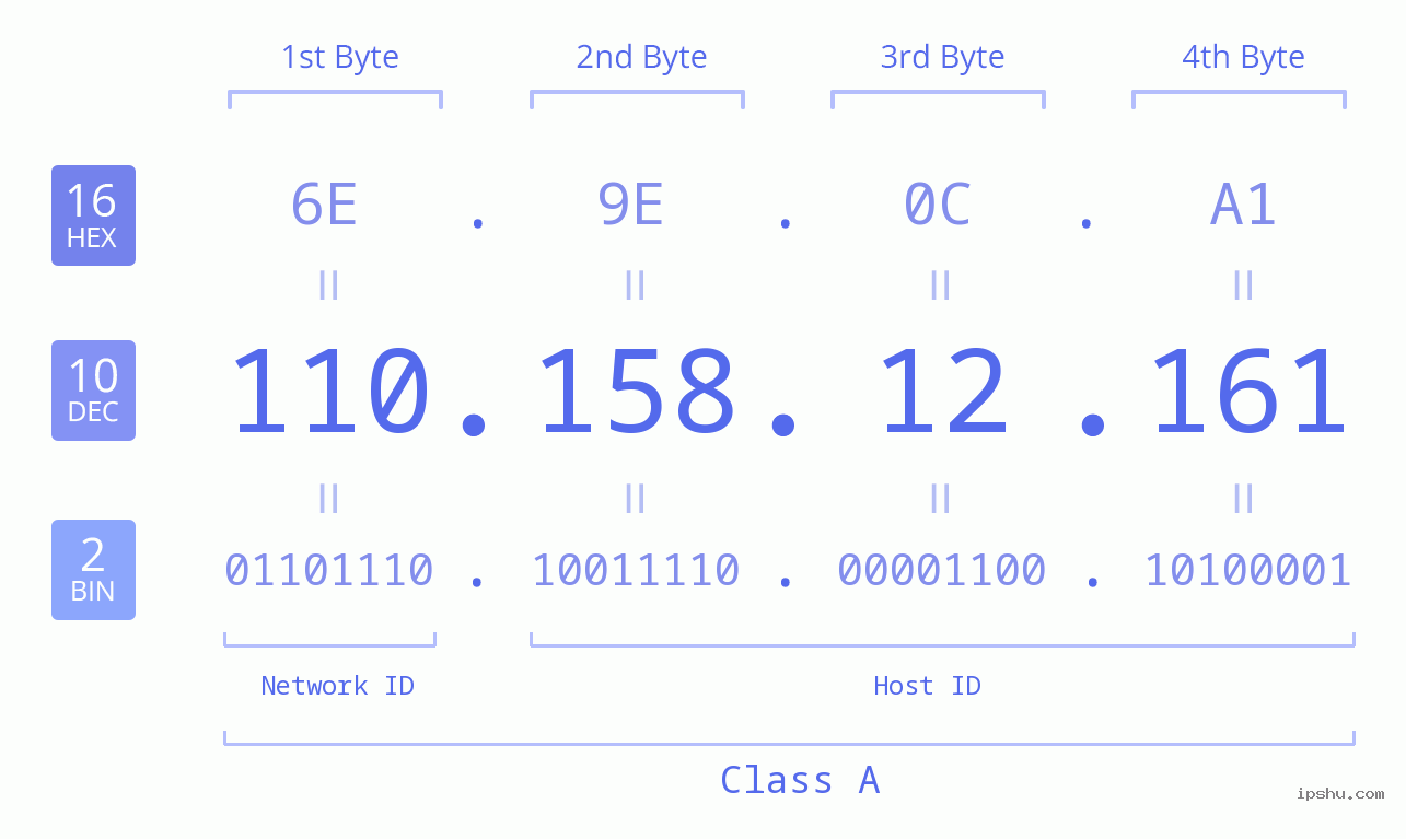 IPv4: 110.158.12.161 Network Class, Net ID, Host ID