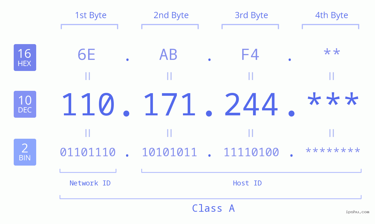 IP Address: 110.171.244 Data Structure Chart BIN DEC HEX IPv4: 110.171.244 Network Class, Net ID, Host ID