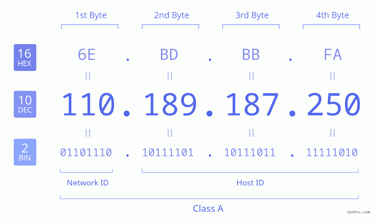 IPv4: 110.189.187.250 Network Class, Net ID, Host ID