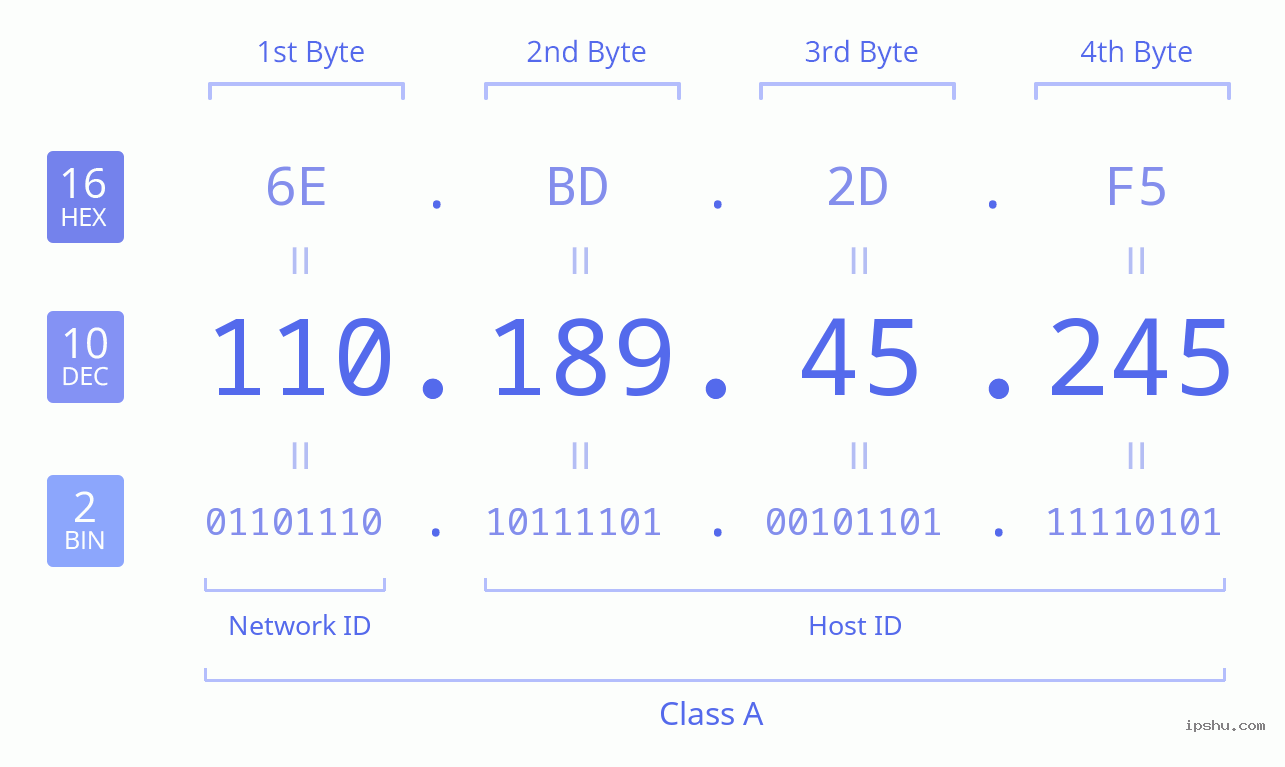 IPv4: 110.189.45.245 Network Class, Net ID, Host ID