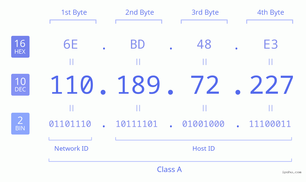 IPv4: 110.189.72.227 Network Class, Net ID, Host ID