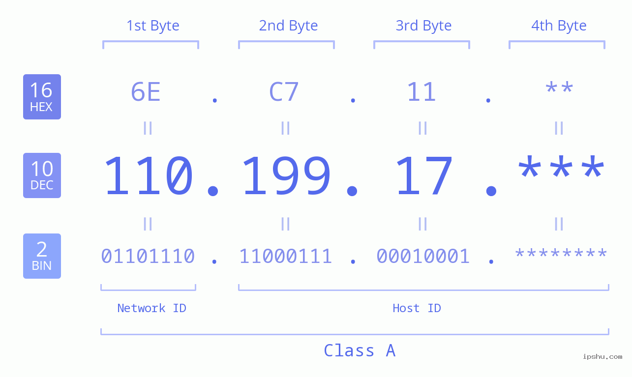 IPv4: 110.199.17 Network Class, Net ID, Host ID