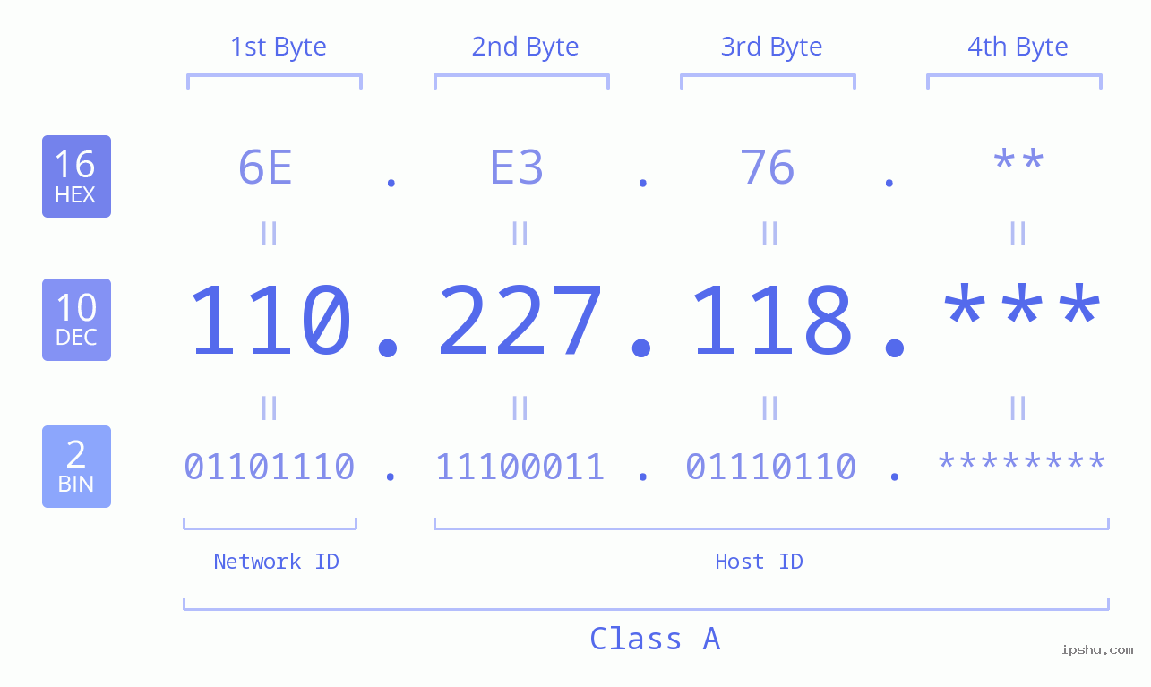 IP Address: 110.227.118 Data Structure Chart BIN DEC HEX IPv4: 110.227.118 Network Class, Net ID, Host ID