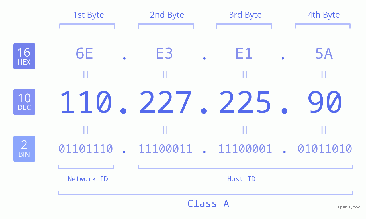 IPv4: 110.227.225.90 Network Class, Net ID, Host ID