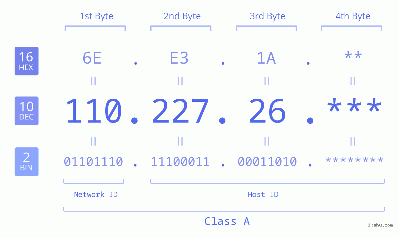 IP Address: 110.227.26 Data Structure Chart BIN DEC HEX IPv4: 110.227.26 Network Class, Net ID, Host ID