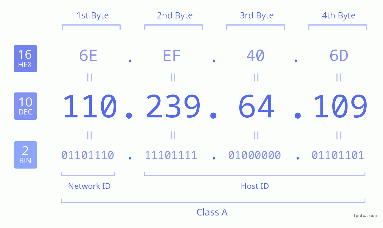 IPv4: 110.239.64.109 Network Class, Net ID, Host ID