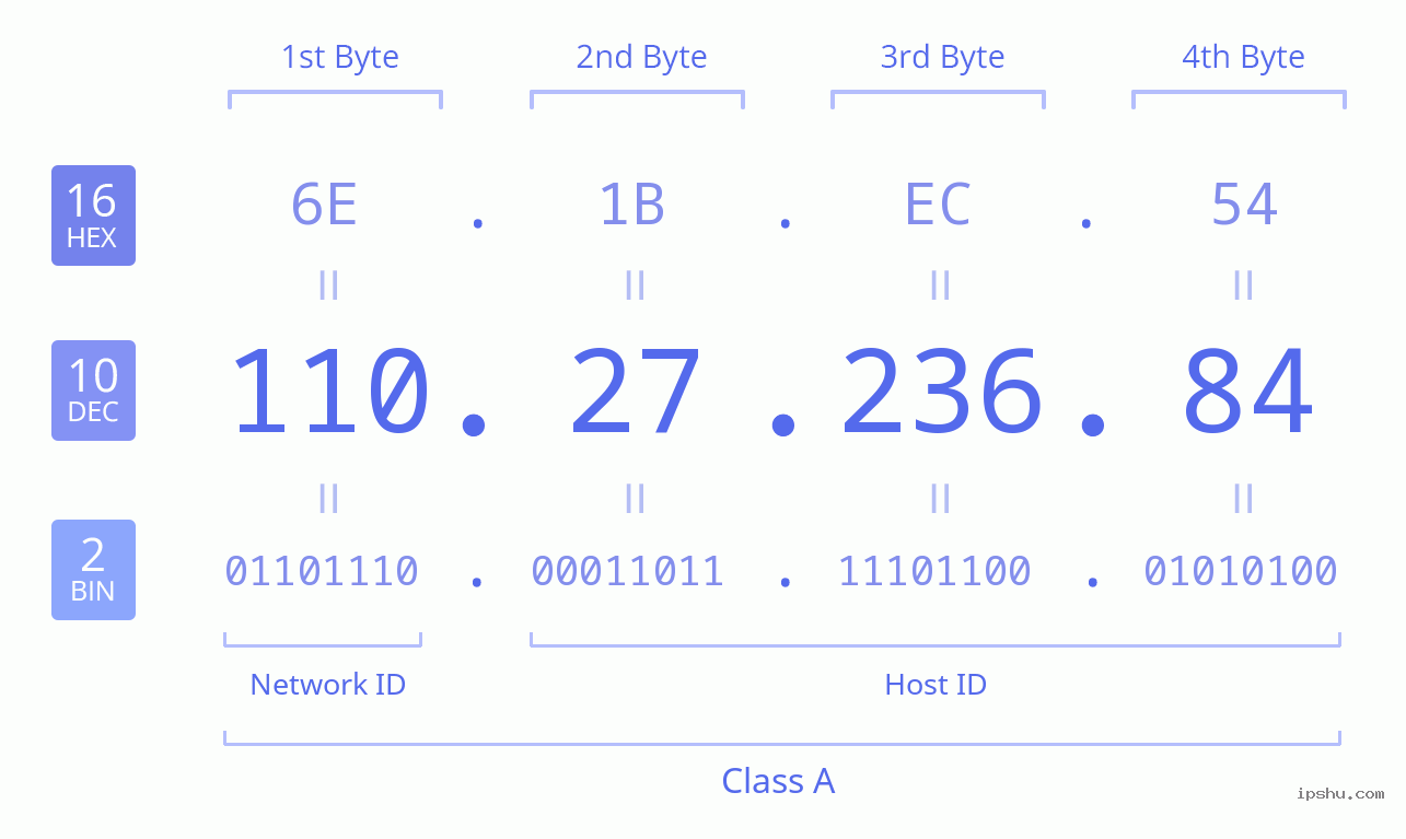 IPv4: 110.27.236.84 Network Class, Net ID, Host ID