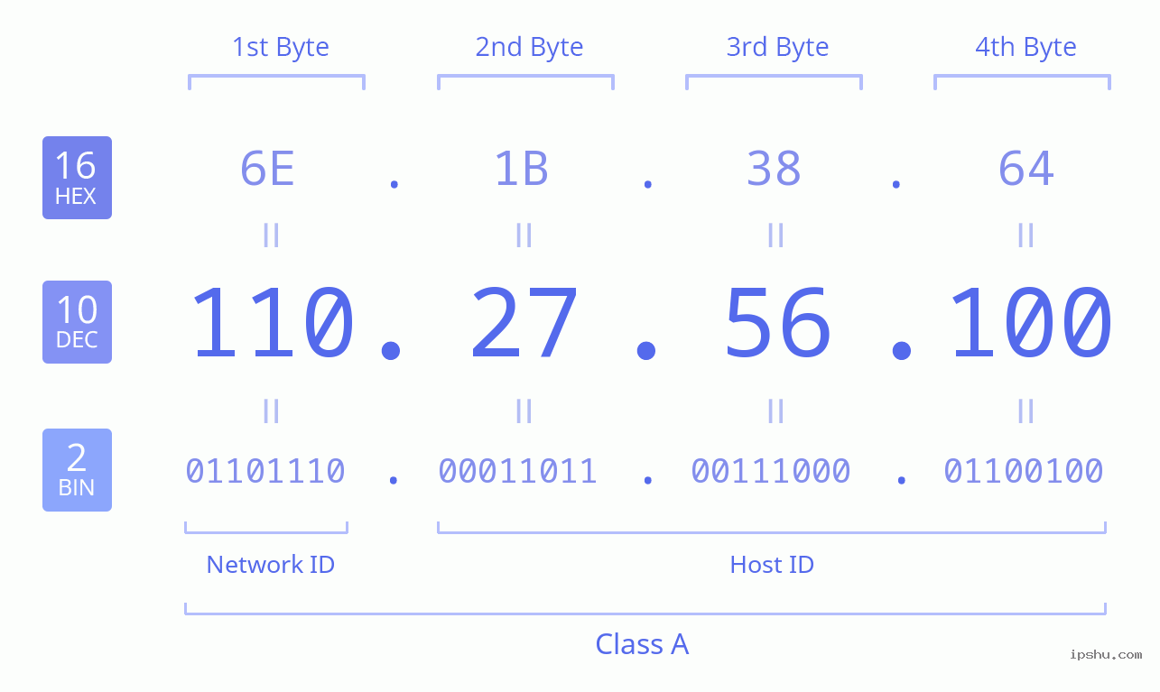 IPv4: 110.27.56.100 Network Class, Net ID, Host ID