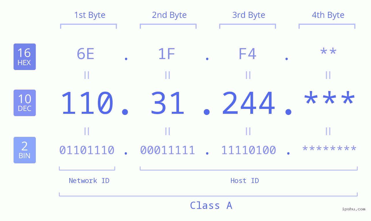 IP Address: 110.31.244 Data Structure Chart BIN DEC HEX IPv4: 110.31.244 Network Class, Net ID, Host ID