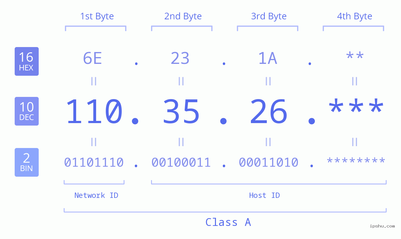 IP Address: 110.35.26 Data Structure Chart BIN DEC HEX IPv4: 110.35.26 Network Class, Net ID, Host ID