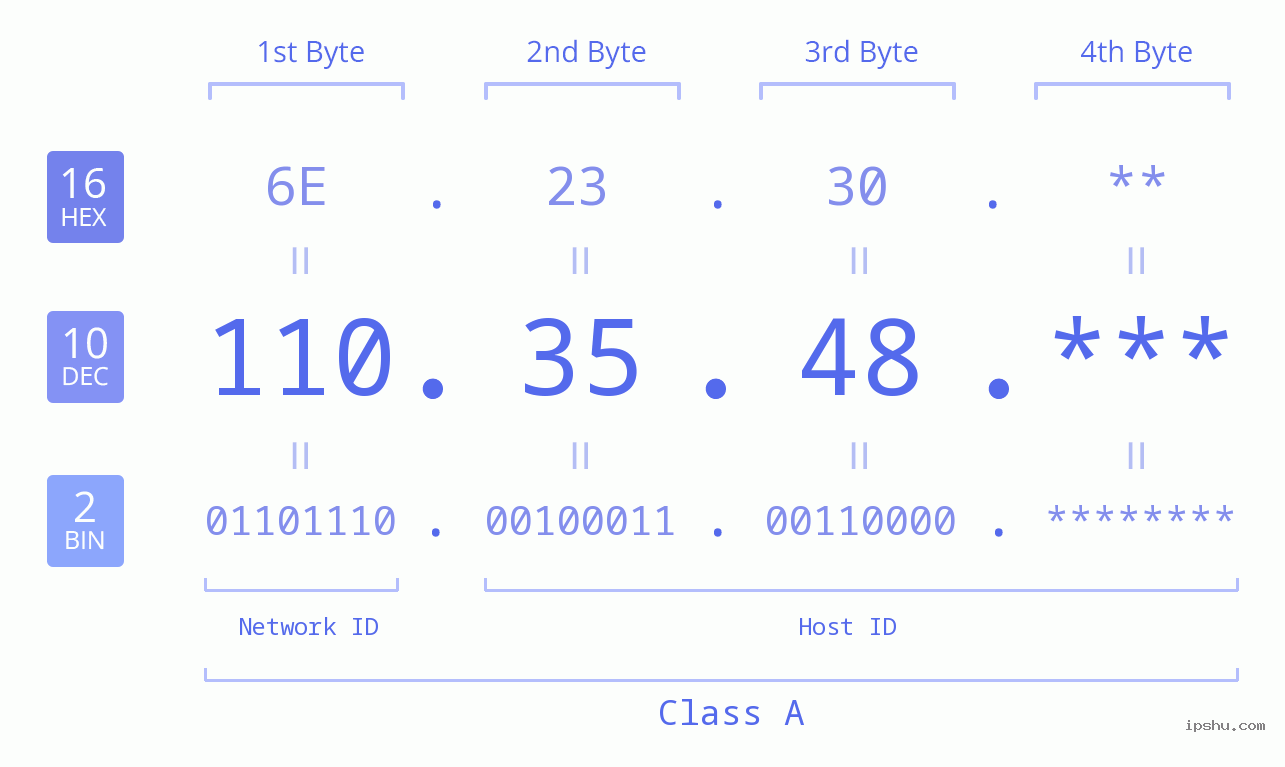 IP Address: 110.35.48 Data Structure Chart BIN DEC HEX IPv4: 110.35.48 Network Class, Net ID, Host ID