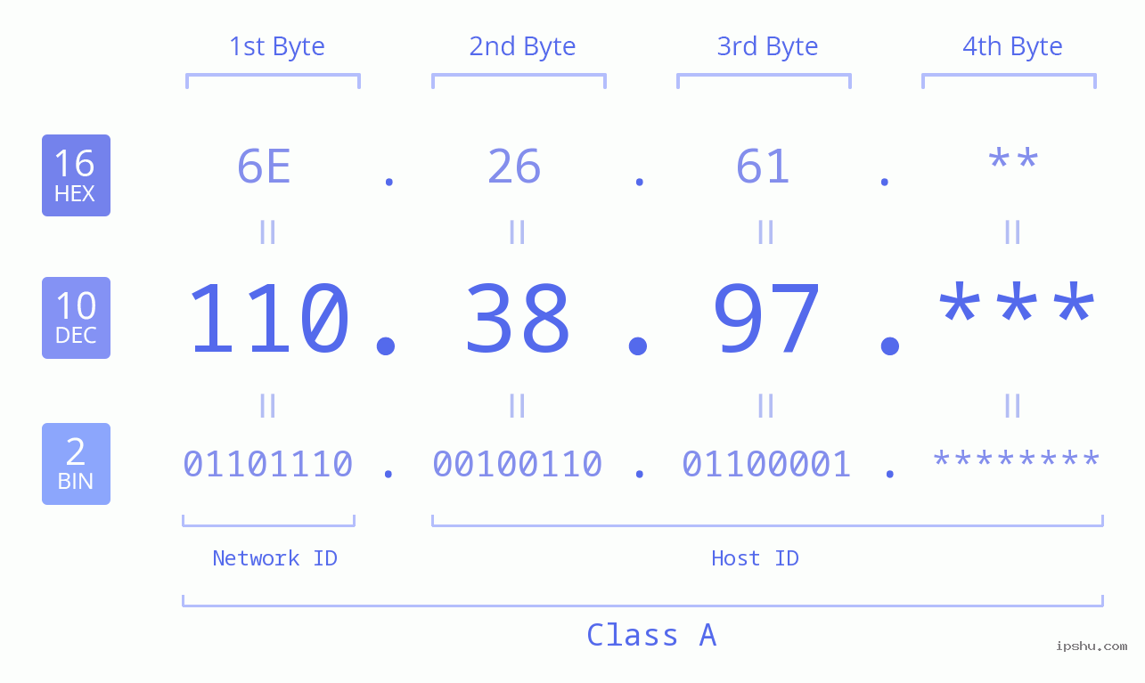IP Address: 110.38.97 Data Structure Chart BIN DEC HEX IPv4: 110.38.97 Network Class, Net ID, Host ID
