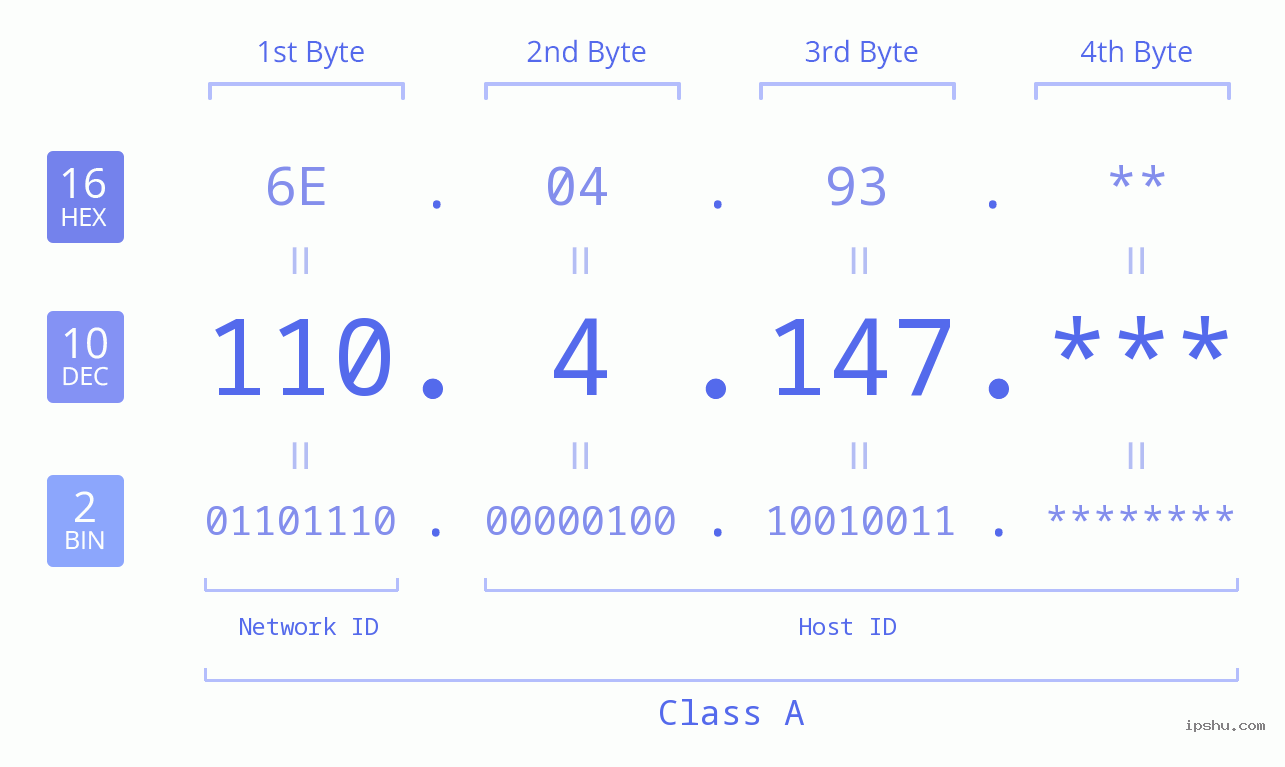 IP Address: 110.4.147 Data Structure Chart BIN DEC HEX IPv4: 110.4.147 Network Class, Net ID, Host ID