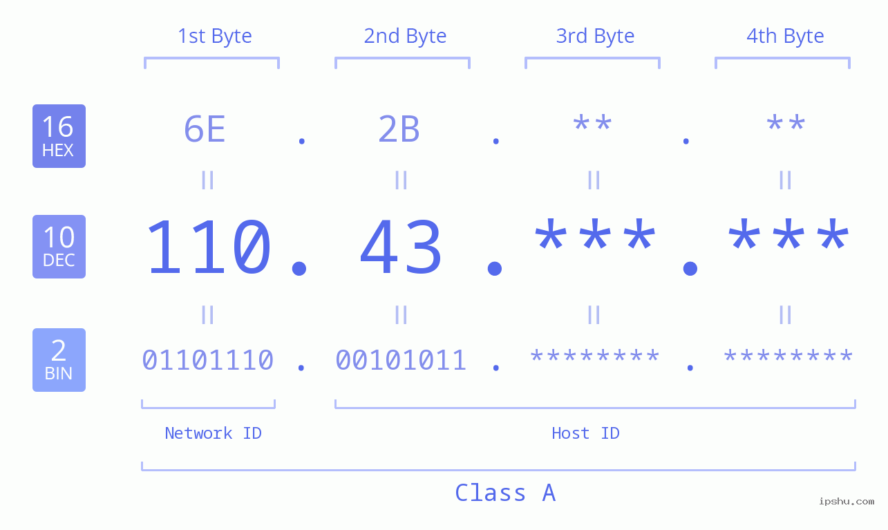 IPv4: 110.43 Network Class, Net ID, Host ID