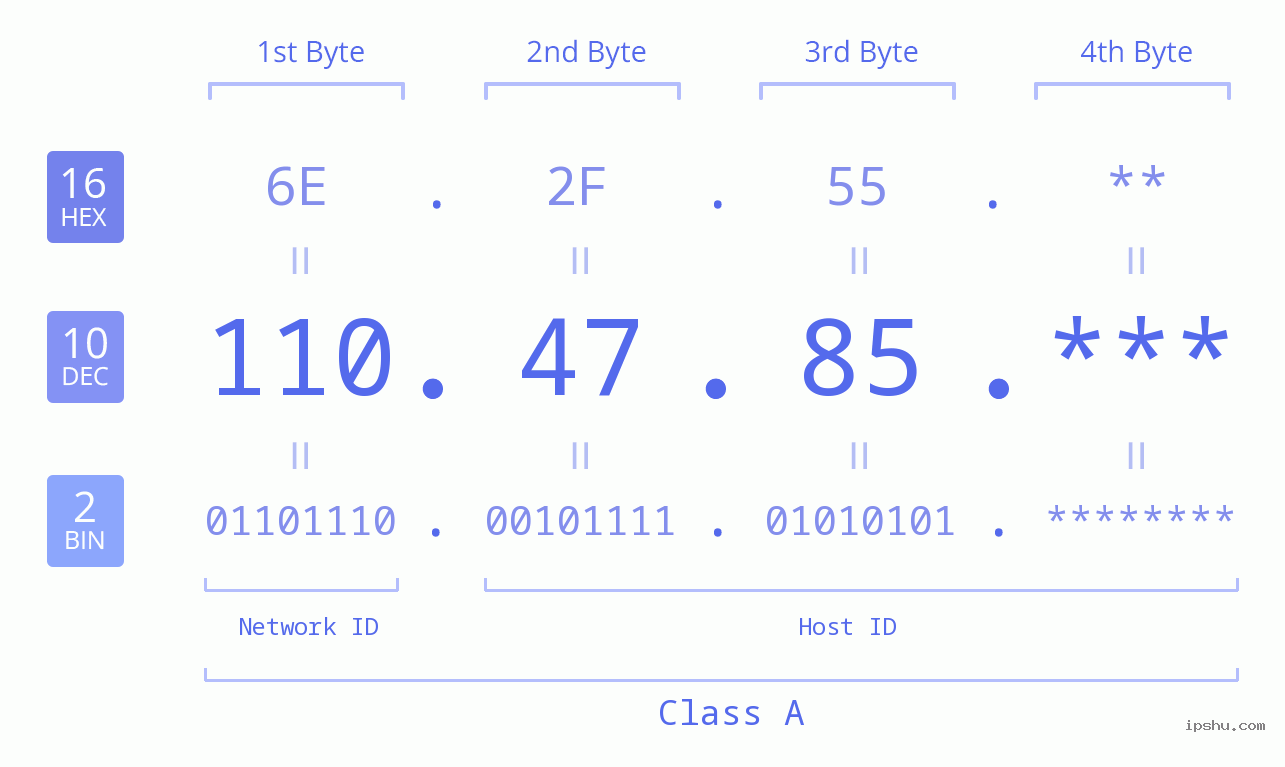 IP Address: 110.47.85 Data Structure Chart BIN DEC HEX IPv4: 110.47.85 Network Class, Net ID, Host ID