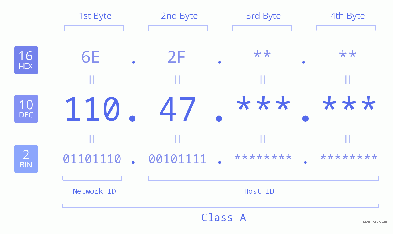 IPv4: 110.47 Network Class, Net ID, Host ID