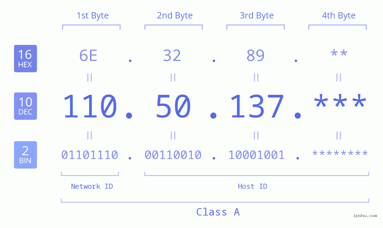 IP Address: 110.50.137 Data Structure Chart BIN DEC HEX IPv4: 110.50.137 Network Class, Net ID, Host ID