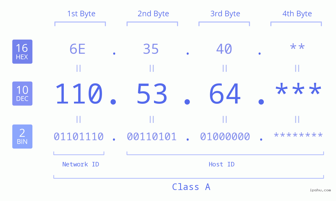 IP Address: 110.53.64 Data Structure Chart BIN DEC HEX IPv4: 110.53.64 Network Class, Net ID, Host ID