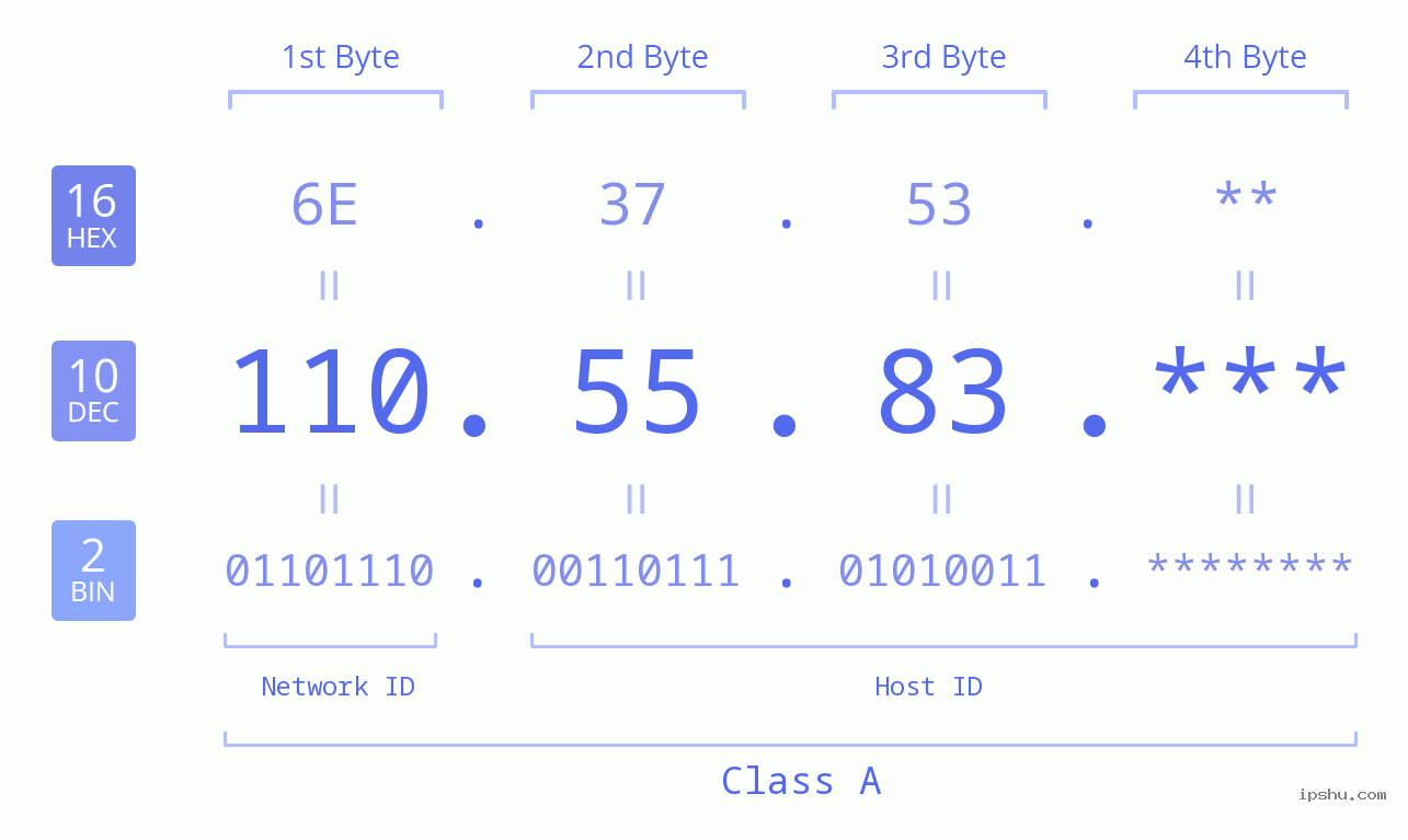 IP Address: 110.55.83 Data Structure Chart BIN DEC HEX IPv4: 110.55.83 Network Class, Net ID, Host ID