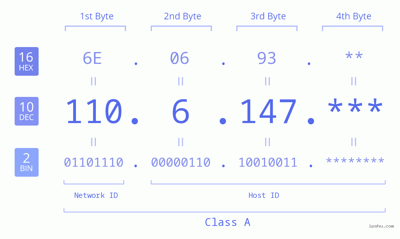 IP Address: 110.6.147 Data Structure Chart BIN DEC HEX IPv4: 110.6.147 Network Class, Net ID, Host ID
