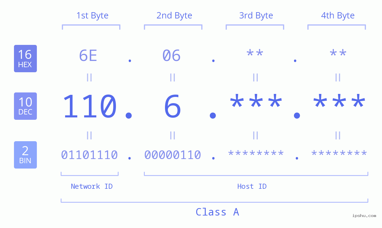 IPv4: 110.6 Network Class, Net ID, Host ID