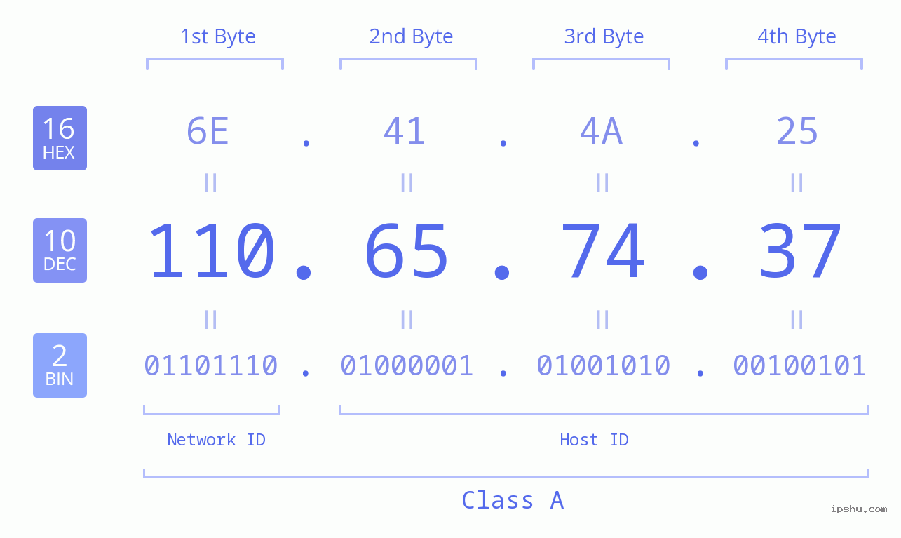 IPv4: 110.65.74.37 Network Class, Net ID, Host ID