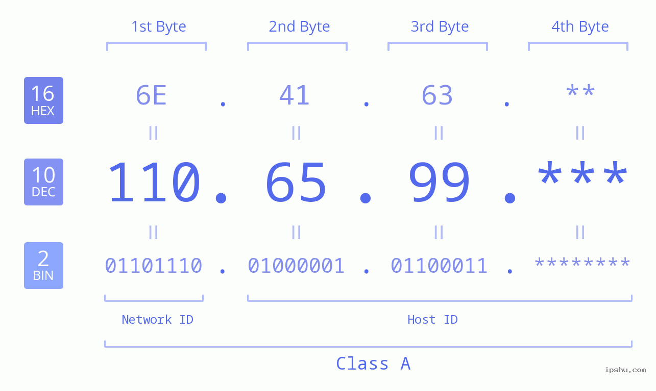 IPv4: 110.65.99 Network Class, Net ID, Host ID