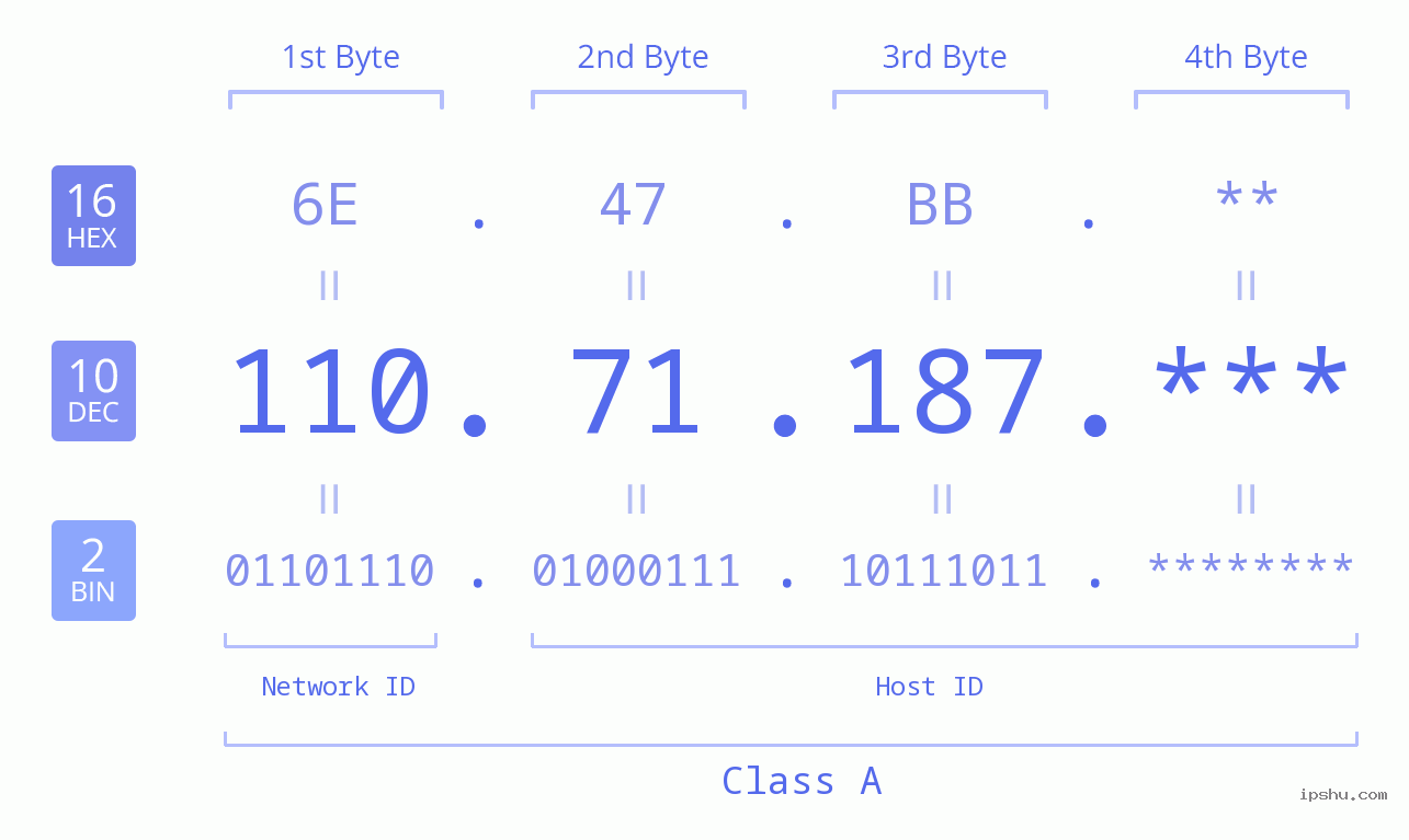 IP Address: 110.71.187 Data Structure Chart BIN DEC HEX IPv4: 110.71.187 Network Class, Net ID, Host ID