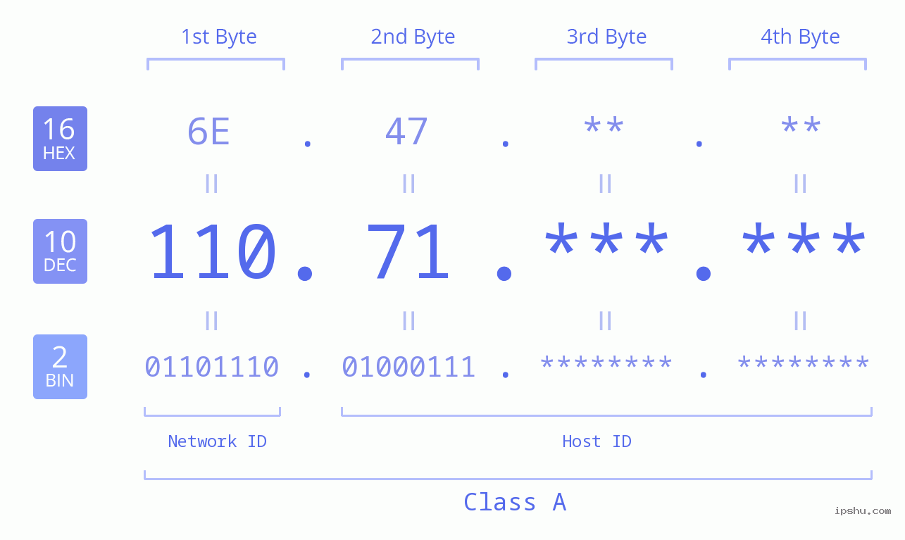 IPv4: 110.71 Network Class, Net ID, Host ID