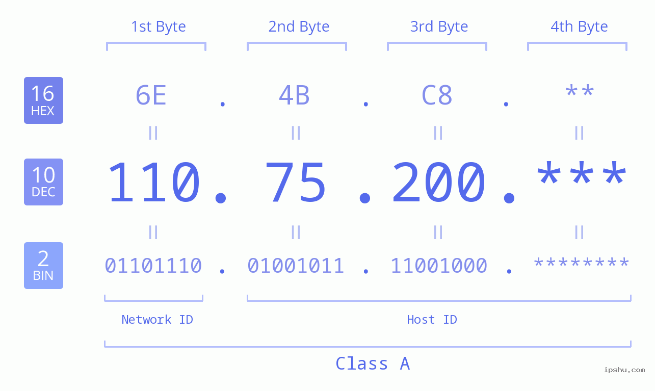IP Address: 110.75.200 Data Structure Chart BIN DEC HEX IPv4: 110.75.200 Network Class, Net ID, Host ID