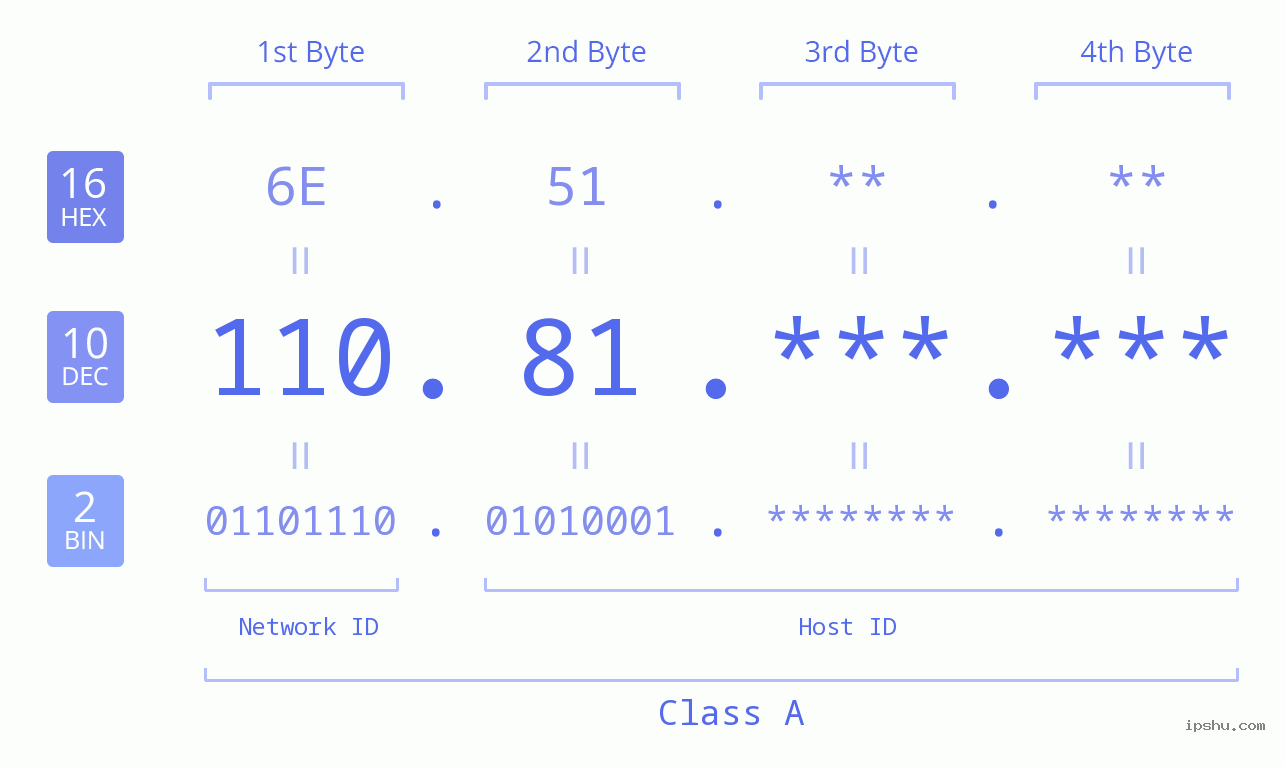 IPv4: 110.81 Network Class, Net ID, Host ID