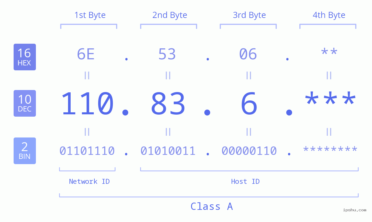 IP Address: 110.83.6 Data Structure Chart BIN DEC HEX IPv4: 110.83.6 Network Class, Net ID, Host ID
