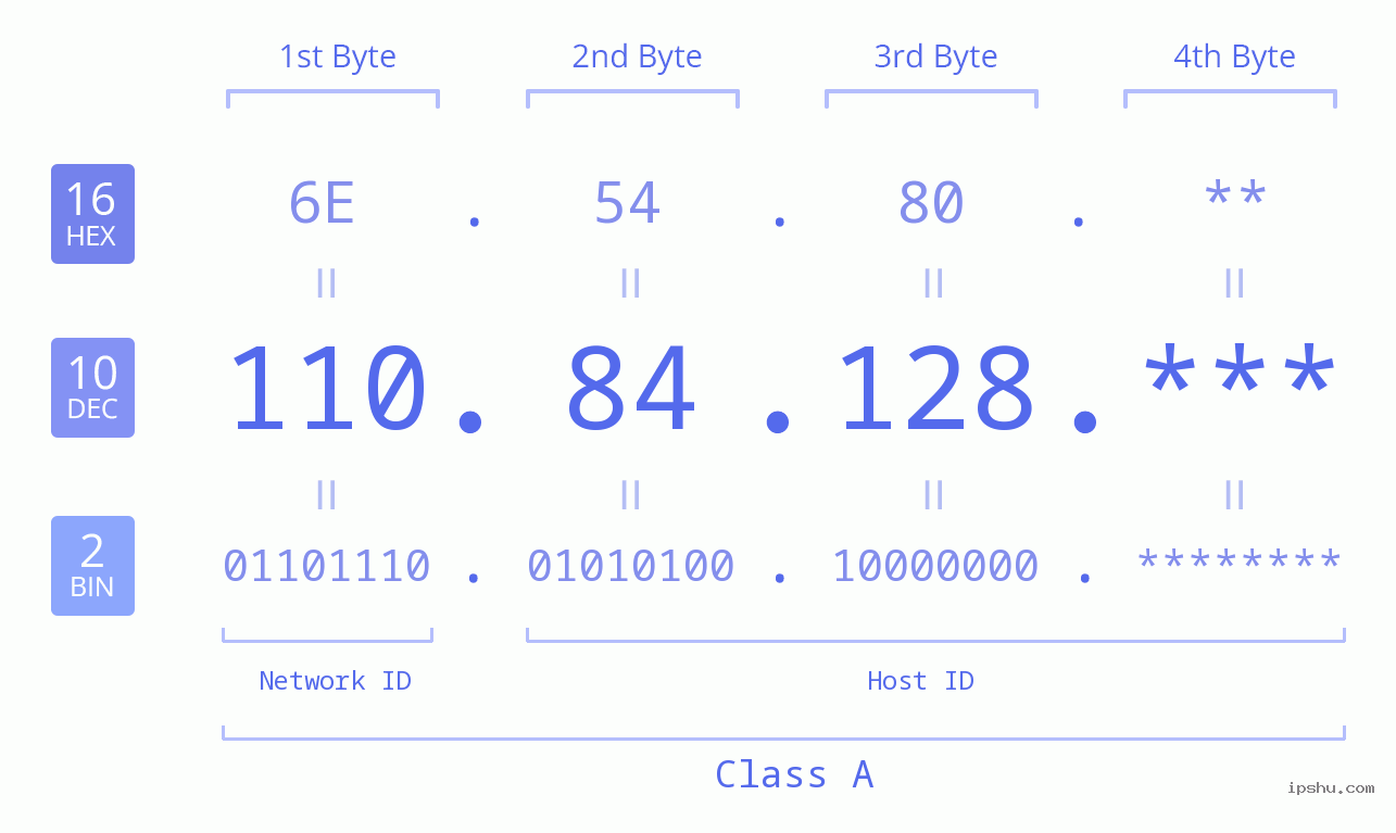 IP Address: 110.84.128 Data Structure Chart BIN DEC HEX IPv4: 110.84.128 Network Class, Net ID, Host ID