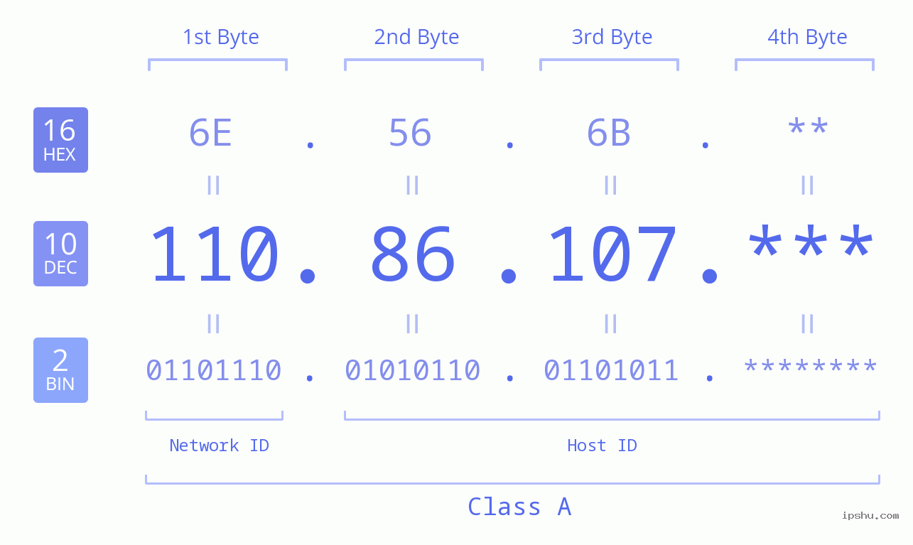 IP Address: 110.86.107 Data Structure Chart BIN DEC HEX IPv4: 110.86.107 Network Class, Net ID, Host ID