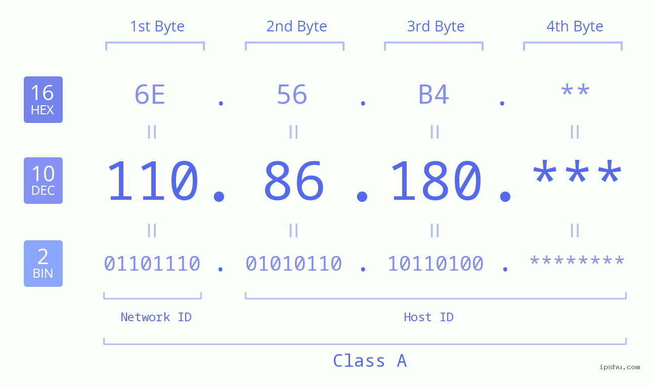 IP Address: 110.86.180 Data Structure Chart BIN DEC HEX IPv4: 110.86.180 Network Class, Net ID, Host ID