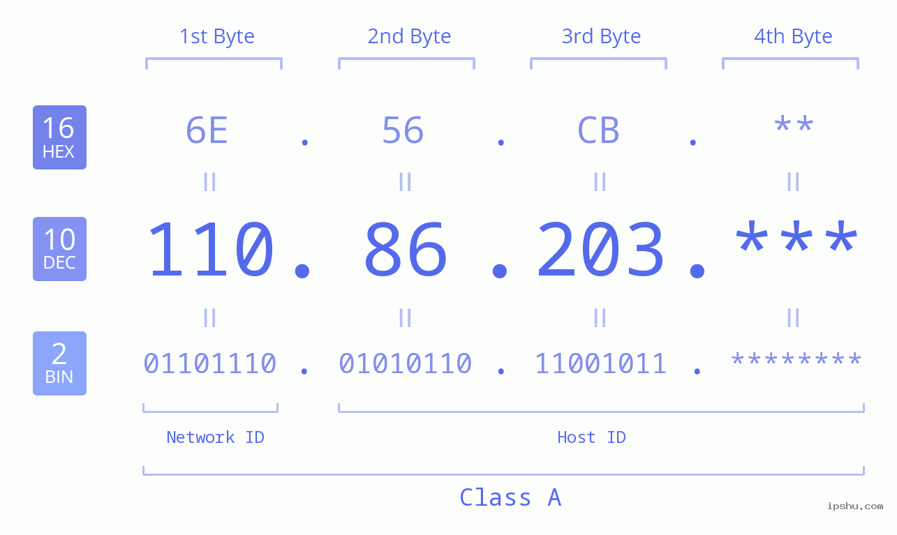 IPv4: 110.86.203 Network Class, Net ID, Host ID