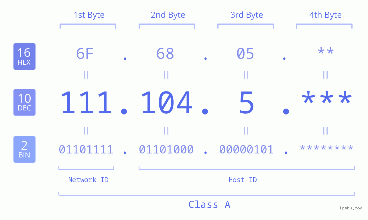 IP Address: 111.104.5 Data Structure Chart BIN DEC HEX IPv4: 111.104.5 Network Class, Net ID, Host ID