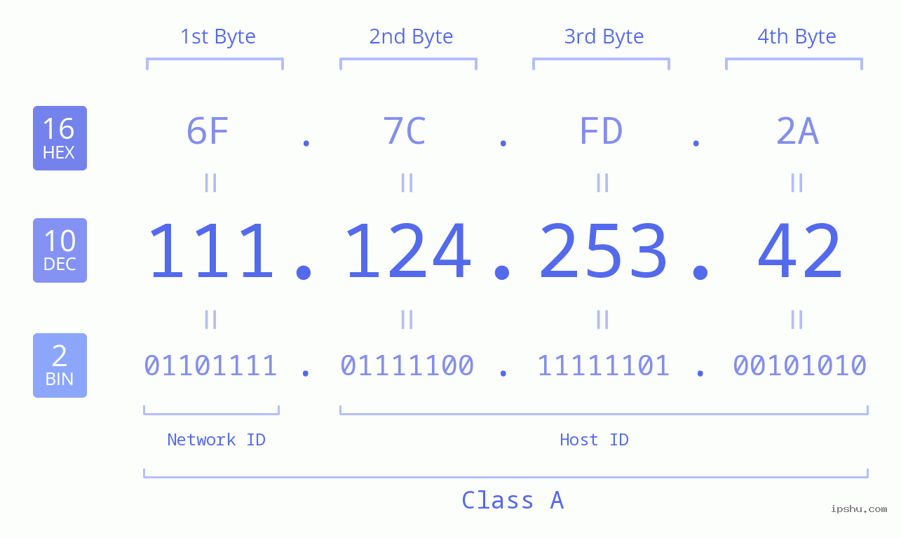 IPv4: 111.124.253.42 Network Class, Net ID, Host ID