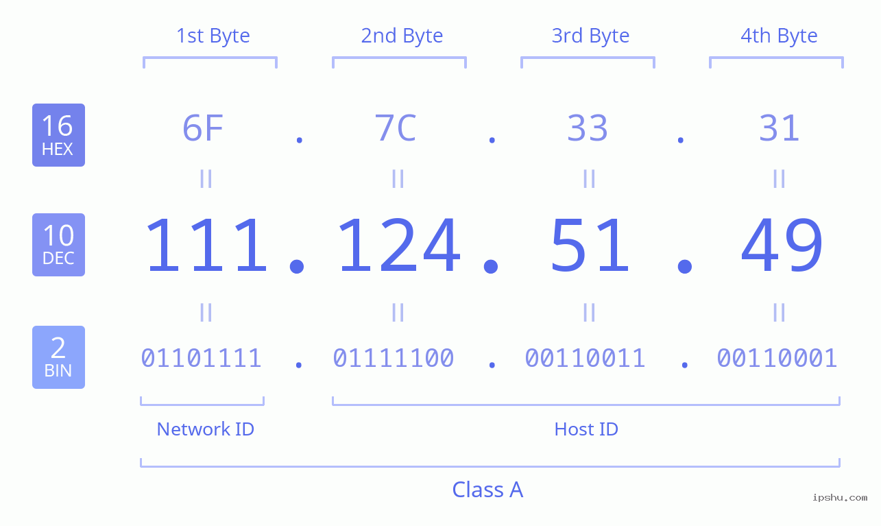 IPv4: 111.124.51.49 Network Class, Net ID, Host ID