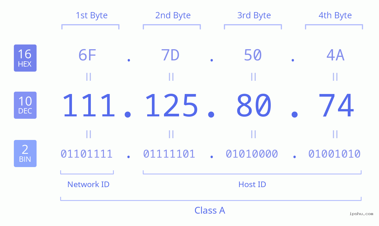 IPv4: 111.125.80.74 Network Class, Net ID, Host ID