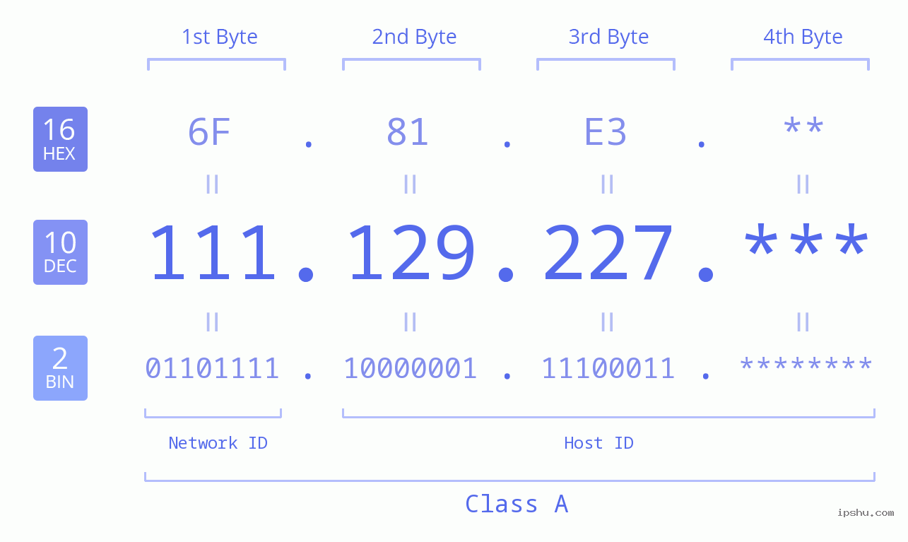 IP Address: 111.129.227 Data Structure Chart BIN DEC HEX IPv4: 111.129.227 Network Class, Net ID, Host ID